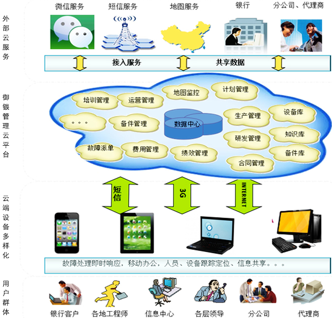 御銀客戶服務(wù)管理云平臺通過“一站式”應(yīng)用和“云”的理念，試圖打破運維服務(wù)信息化邊界，讓公司內(nèi)部、銀行客戶、代理商、分公司、各維護服務(wù)站等在同一平臺上享用各種應(yīng)用服務(wù)。通過云計算技術(shù)，能支持不同的終端接入，如手機、IPAD、便攜筆記本等，使得空間和時間不再受限，實現(xiàn)信息即時化，極大提高信息獲取和反饋的速度，從而提高各方的工作效率，降低運營成本，提升各方的滿意度。同時，引入先進的物聯(lián)網(wǎng)技術(shù)，將各類設(shè)備將互聯(lián)網(wǎng)連接起來，實現(xiàn)“物”和信息的有機結(jié)合，能夠更準確、更全面的進行管理，避免了信息的斷層，為公司客戶服務(wù)的及時性有效性打下堅實的基礎(chǔ)。