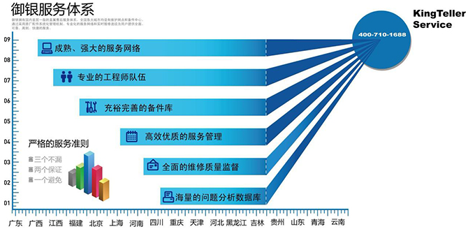 御銀公司擁有國內(nèi)首屈一指的直屬售前運(yùn)營及售后維護(hù)服務(wù)體系，全國各大城市均設(shè)有運(yùn)營團(tuán)隊、維護(hù)網(wǎng)點(diǎn)和備件中心，御銀一直秉承“追求卓越，服務(wù)至上”的服務(wù)理念，通過反復(fù)實(shí)踐的科學(xué)網(wǎng)點(diǎn)評估方法、采用原廠配件系統(tǒng)化管理機(jī)制、專業(yè)化的服務(wù)網(wǎng)絡(luò)和實(shí)時報修途徑，通過御銀云管理平臺顛覆傳統(tǒng)服務(wù)模式，從"被動服務(wù)"向"主動服務(wù)"轉(zhuǎn)變，提高服務(wù)響應(yīng)速度和服務(wù)跟蹤處理速度，全面解決客戶需求，為用戶提供全面、可靠、周到、快捷的服務(wù)。