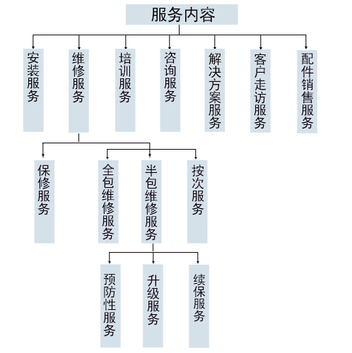 服務(wù)內(nèi)容